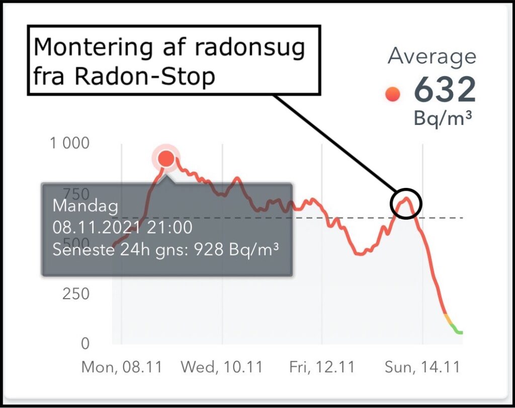 Udviklingen i radonniveauet før og efter monteringen af tre radonsug fra Radon-Stop